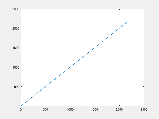 タイムスタンプをグラフ化