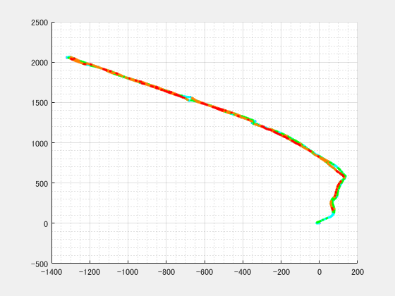 速度領域ごとに色分けしたグラフ