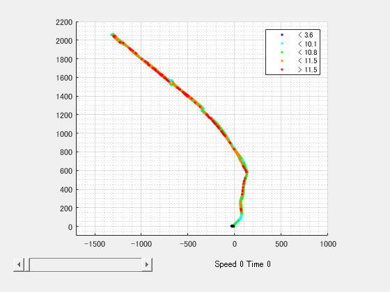 GPS位置、速度、向きを表すグラフ